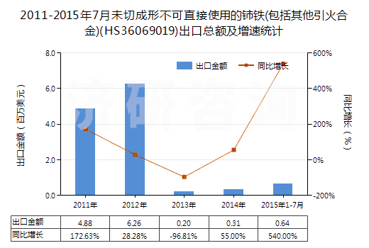2011-2015年7月未切成形不可直接使用的鈰鐵(包括其他引火合金)(HS36069019)出口總額及增速統(tǒng)計(jì)